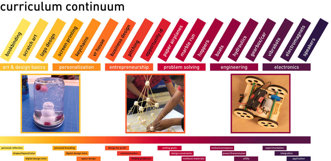 Curriculum Continuum Structure: click to enlarge.
