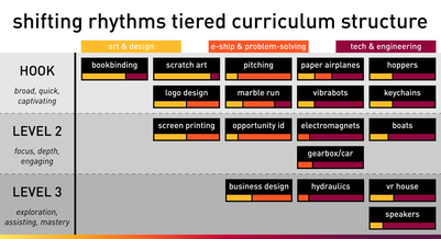 Tiered Curriculum Structure: click to enlarge.